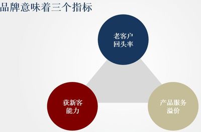 擁抱互聯(lián)網(wǎng)，品牌管理的四大正確姿勢(shì)